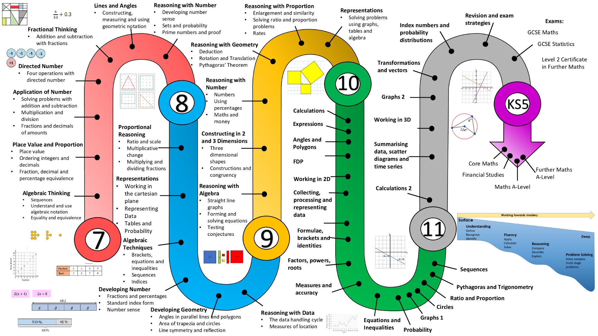 Year 7 to 11 Learning Journey for Maths